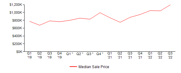 Sales Price Trends